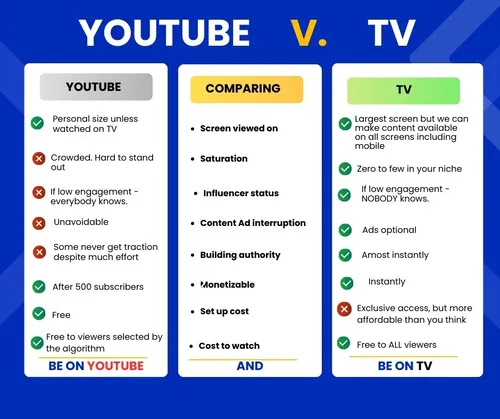 YouTube vs TV Comparison